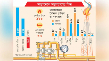 শিল্পে টানা গ্যাস সংকট, উৎপাদনে ভাটা