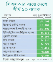 সিএসআর ব্যয়ের শীর্ষে ঢাকা ব্যাংক, স্ট্যানচার্ট ও শাহজালাল ইসলামী