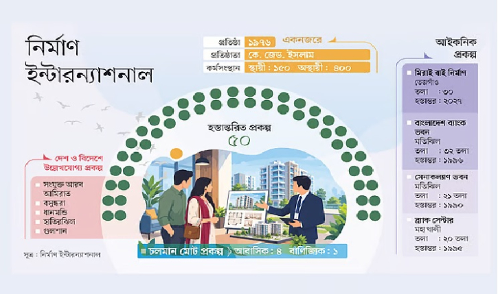 ৫০ বছরের অভিজ্ঞতায় বহুতল ভবন নির্মাণে নির্মাণ ইন্টারন্যাশনাল