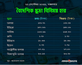 আজকের মুদ্রার দাম: ডলার বেড়েছে, কমেছে ইউরো-পাউন্ড